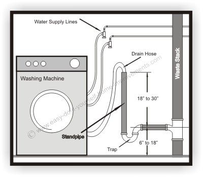 how to drain water manually from samsung automatic washing machine
